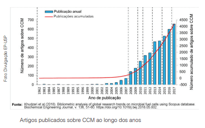 Célula a combustível microbiana transforma esgoto em eletricidade